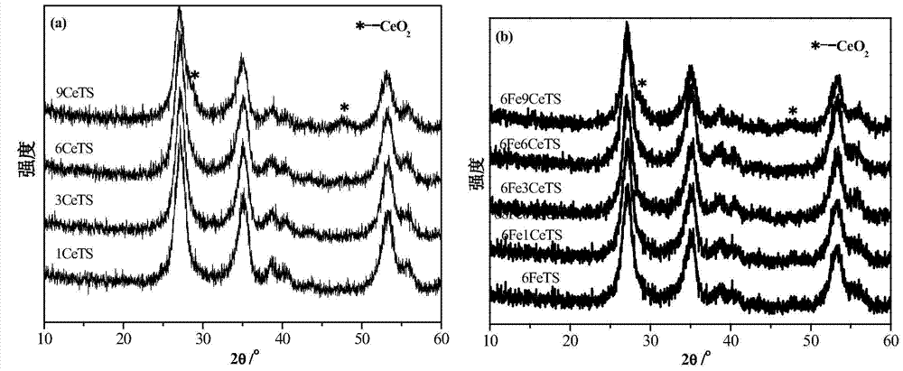 Supported binary metal oxide nano-catalyst and preparation method thereof