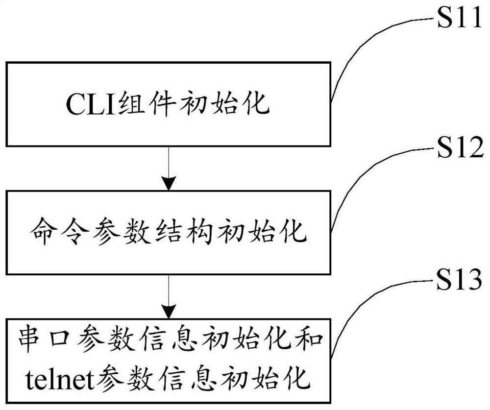 Configuration method and device for universal embedded CLI assembly