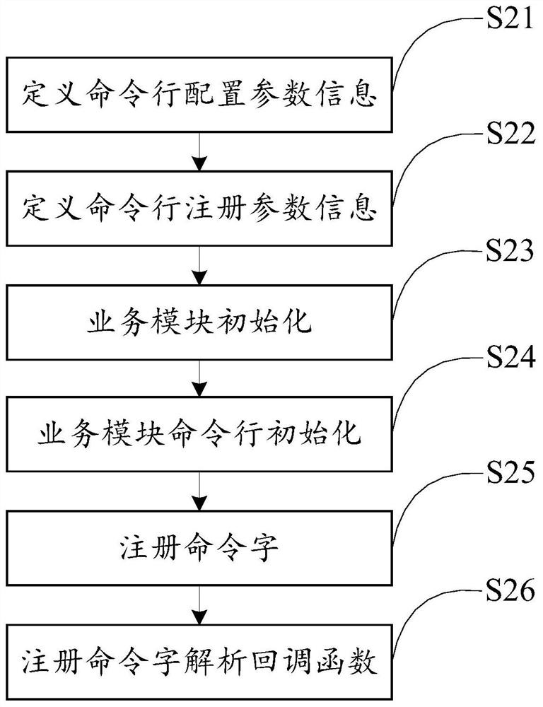 Configuration method and device for universal embedded CLI assembly