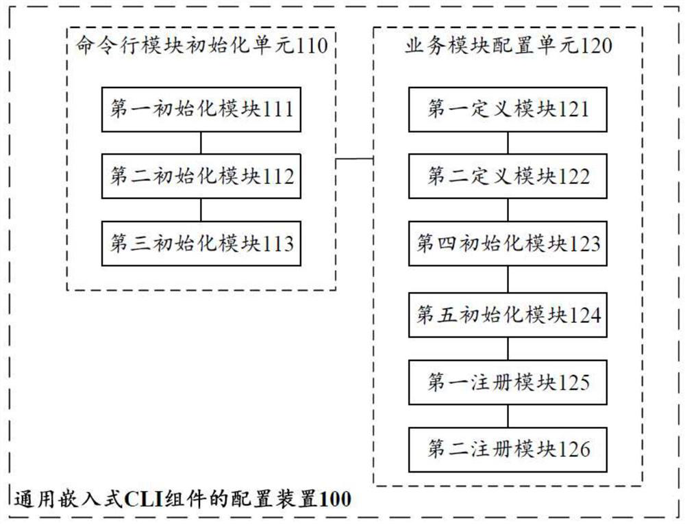 Configuration method and device for universal embedded CLI assembly