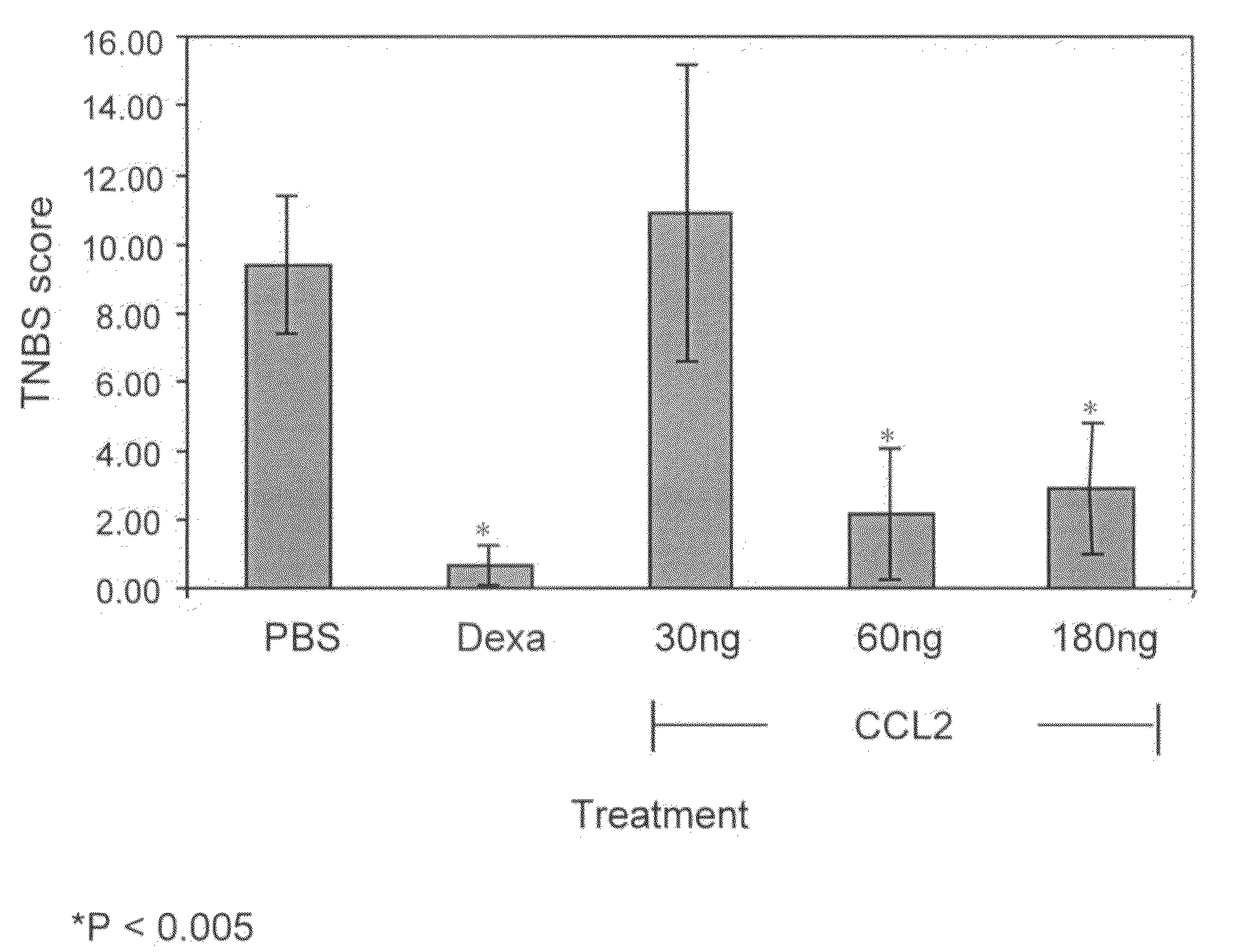 Pharmaceutical Compositions Comprising Ccl2 and Use of Same For The Treatment of Inflammation