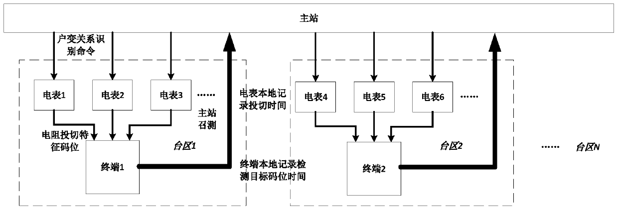Household transformer relationship identification method and system based on characteristic current signals