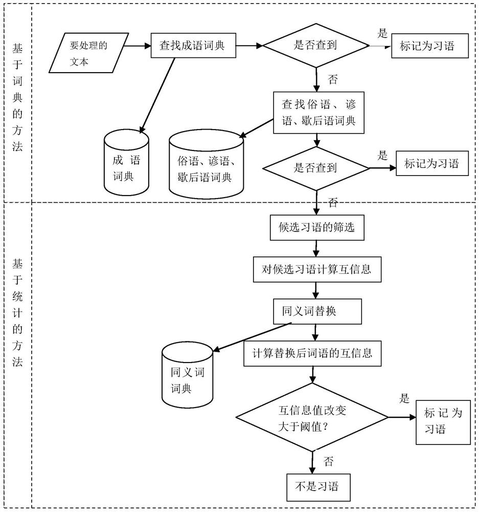 Automatic Chinese habit recognition method combining habit dictionary and synonym replacement strategy