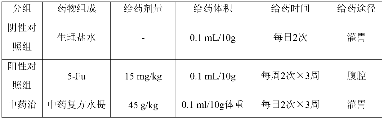 A compound traditional Chinese medicine composition for inhibiting liver metastasis of colorectal cancer, its preparation method and application