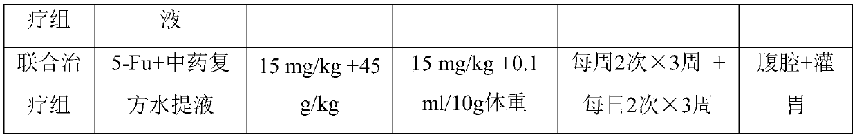 A compound traditional Chinese medicine composition for inhibiting liver metastasis of colorectal cancer, its preparation method and application