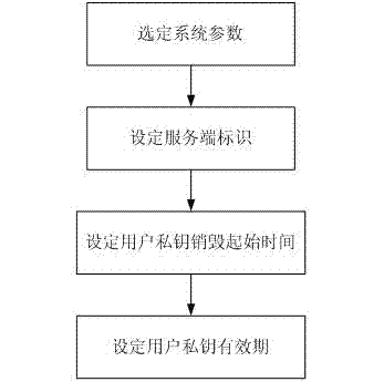 Method and system for destroying electronic documents regularly