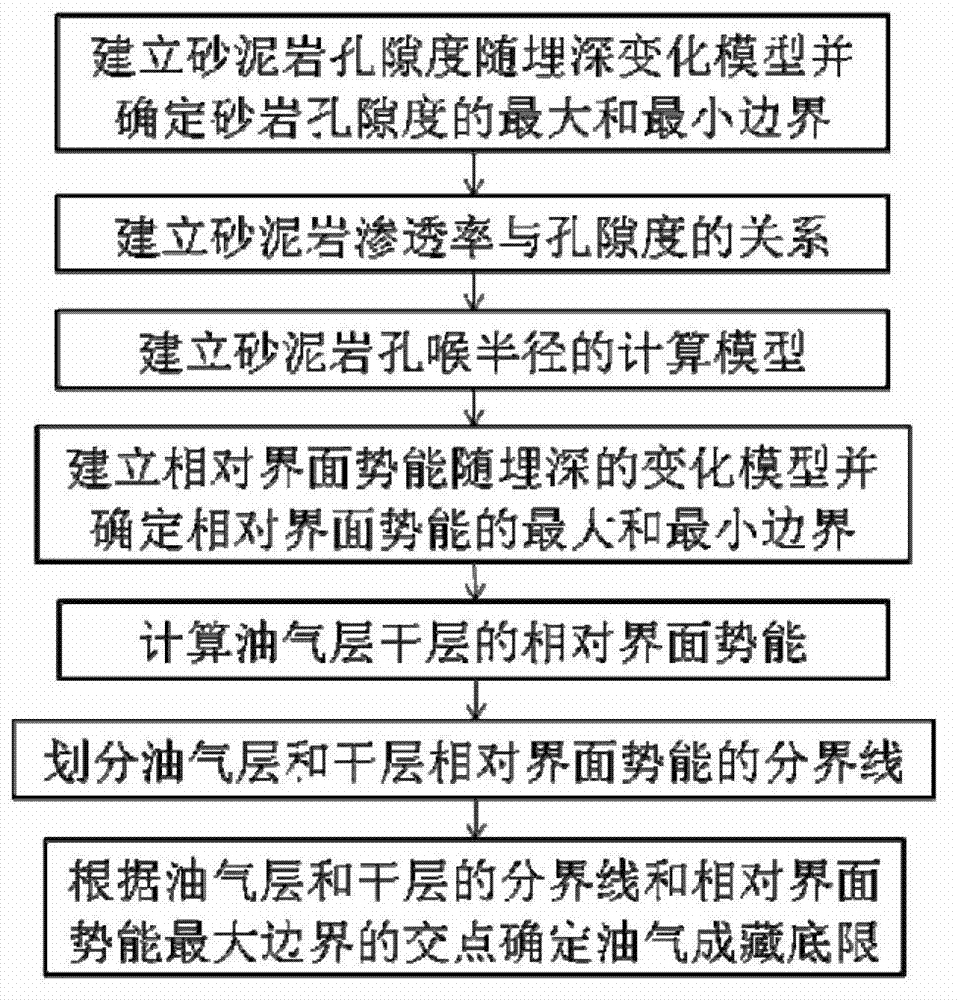 Method for determining hydrocarbon accumulation threshold of hydrocarbon containing basin fragmentary rock