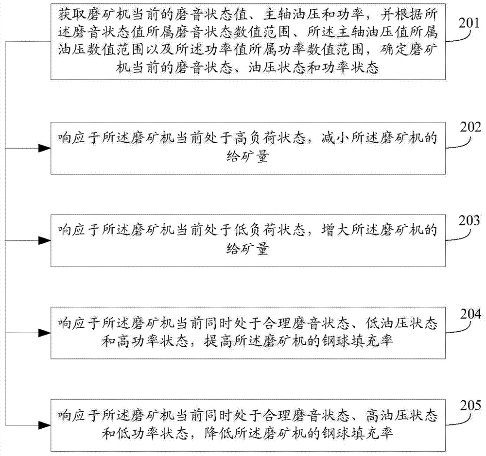 Method and device for adjusting ball filling rate in ore mill control