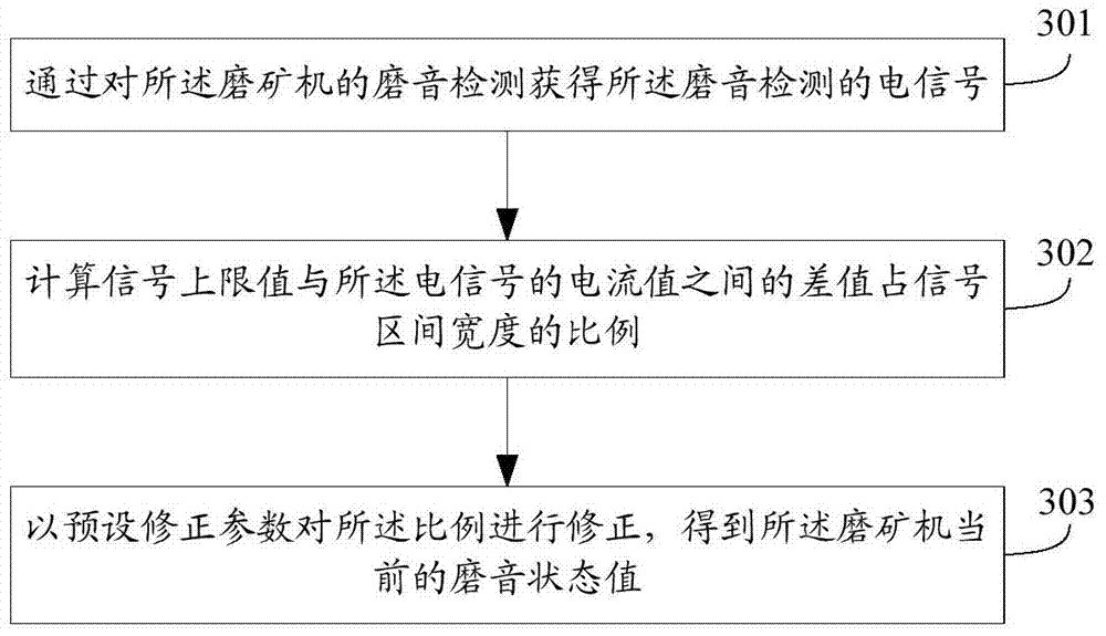 Method and device for adjusting ball filling rate in ore mill control