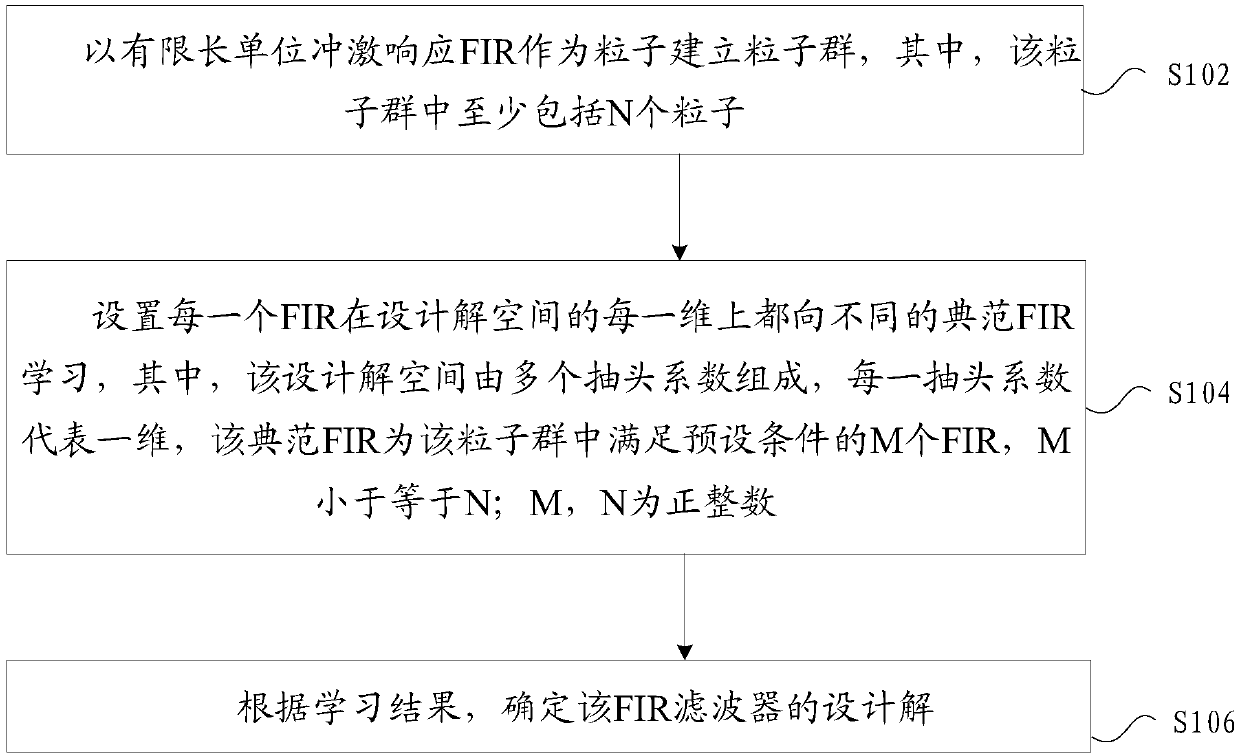 Method and device for acquiring FIR filter design solution