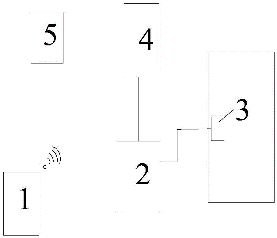 Entrance guard system and entrance guard opening method