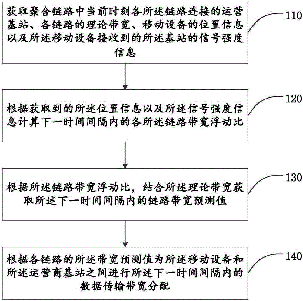 Multi-link aggregated link bandwidth distribution method and apparatus applied to mobile network