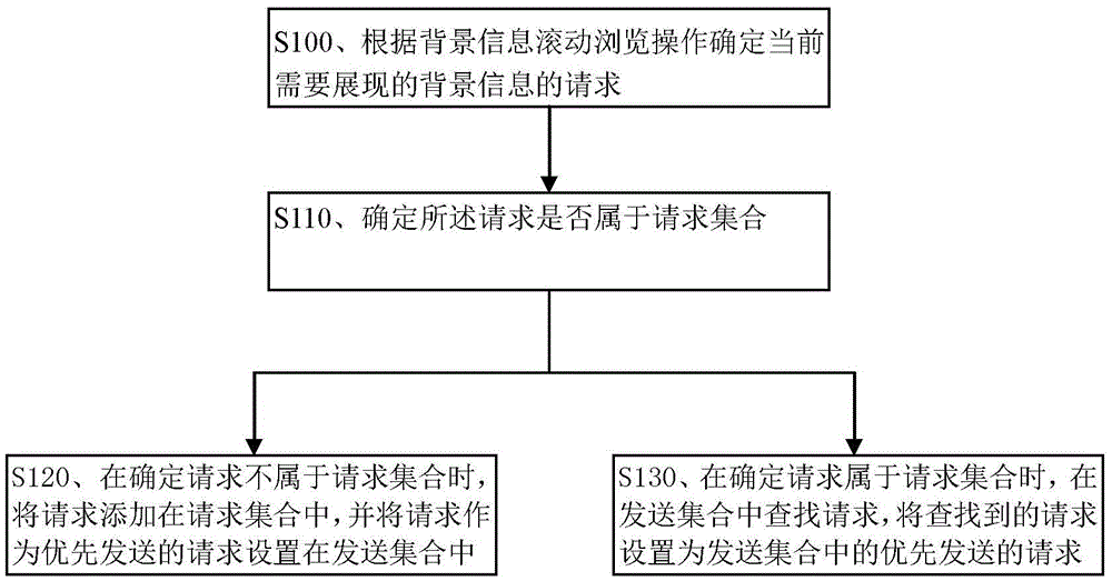 Background information display method and device