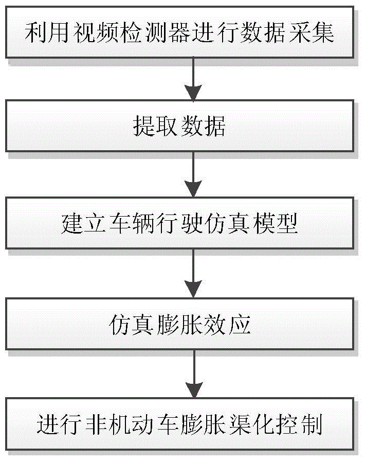 Signalized intersection non-motor vehicle lane channelizing control method under expansion effect