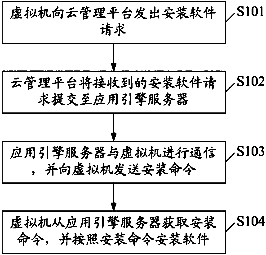 Management method and system for application engine under cloud computation environment