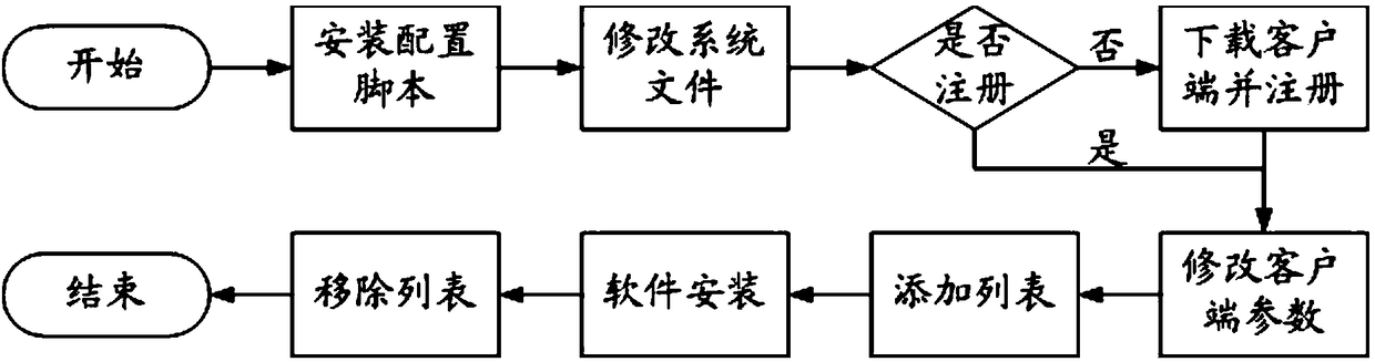 Management method and system for application engine under cloud computation environment