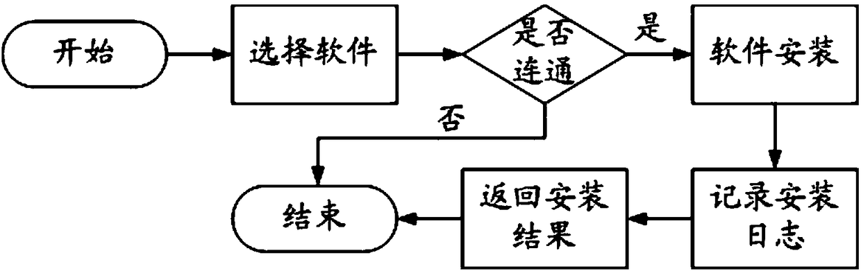 Management method and system for application engine under cloud computation environment