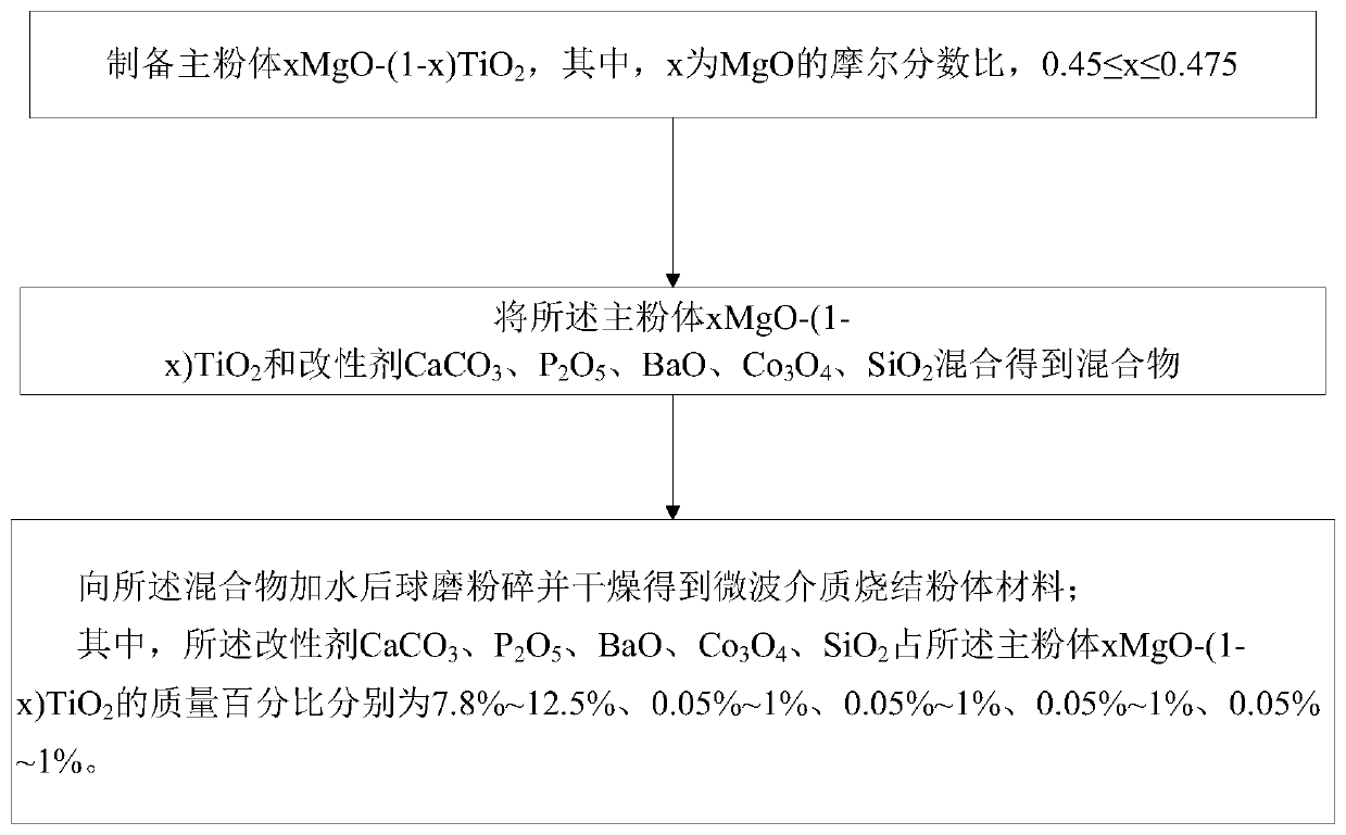 Preparation method of microwave dielectric sintered powder material, microwave dielectric ceramic and application thereof