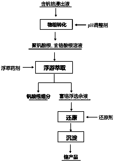 Method for selectively separating vanadium and chromium from vanadium and chromium-containing solution