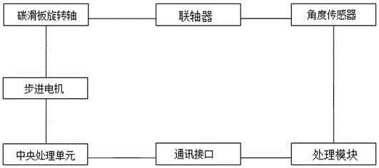 A device and method for measuring and monitoring the inclination angle of a pantograph carbon sliding plate