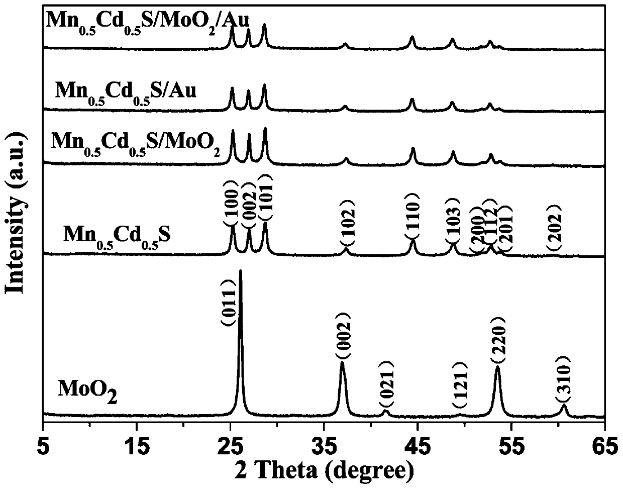 Preparation method of supported photocatalyst containing Mn0.5Cd0.5S and Au