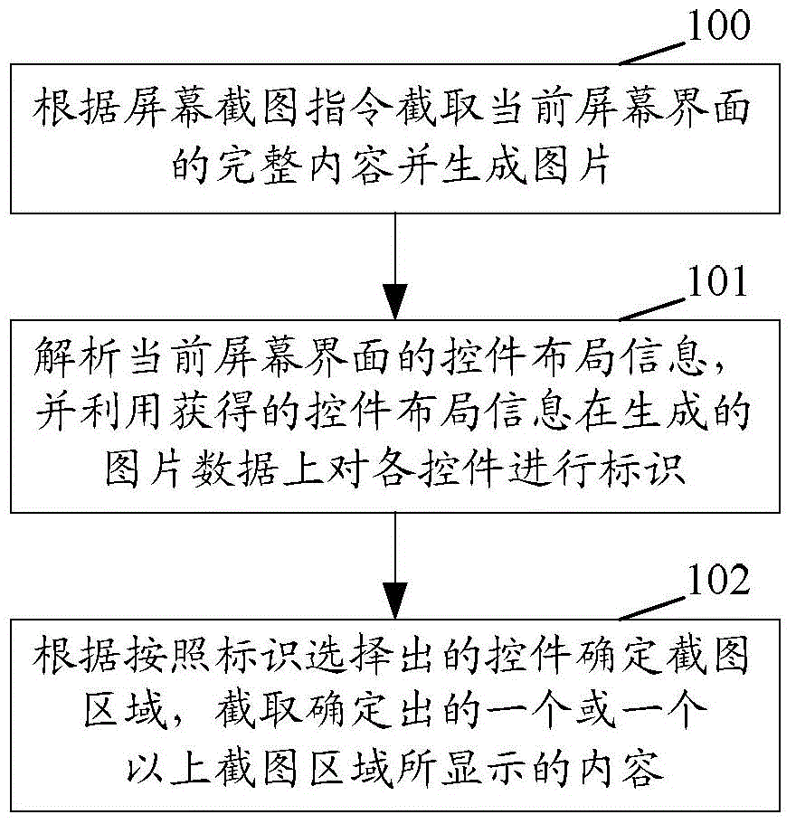 Method and device for realizing region screen capture, and terminal