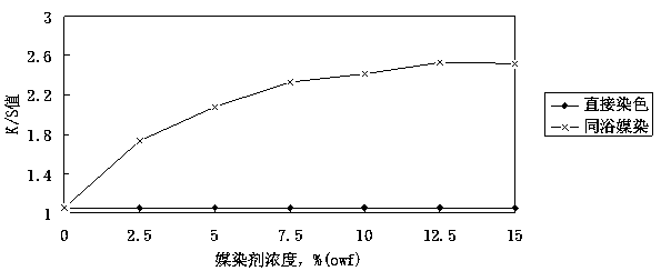 Application of Artemisia argyi Pigment Dyestuff in Mordant Dyeing Process of Cellulose Fiber