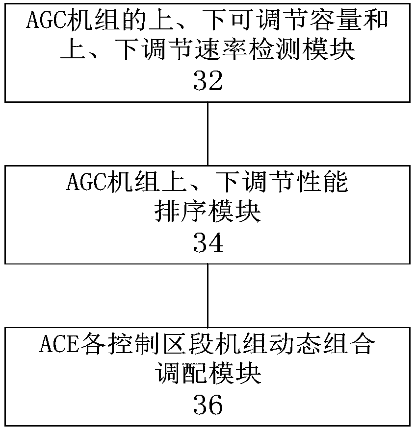 AGC unit dynamic combined allocation method and device suitable for ace segment control