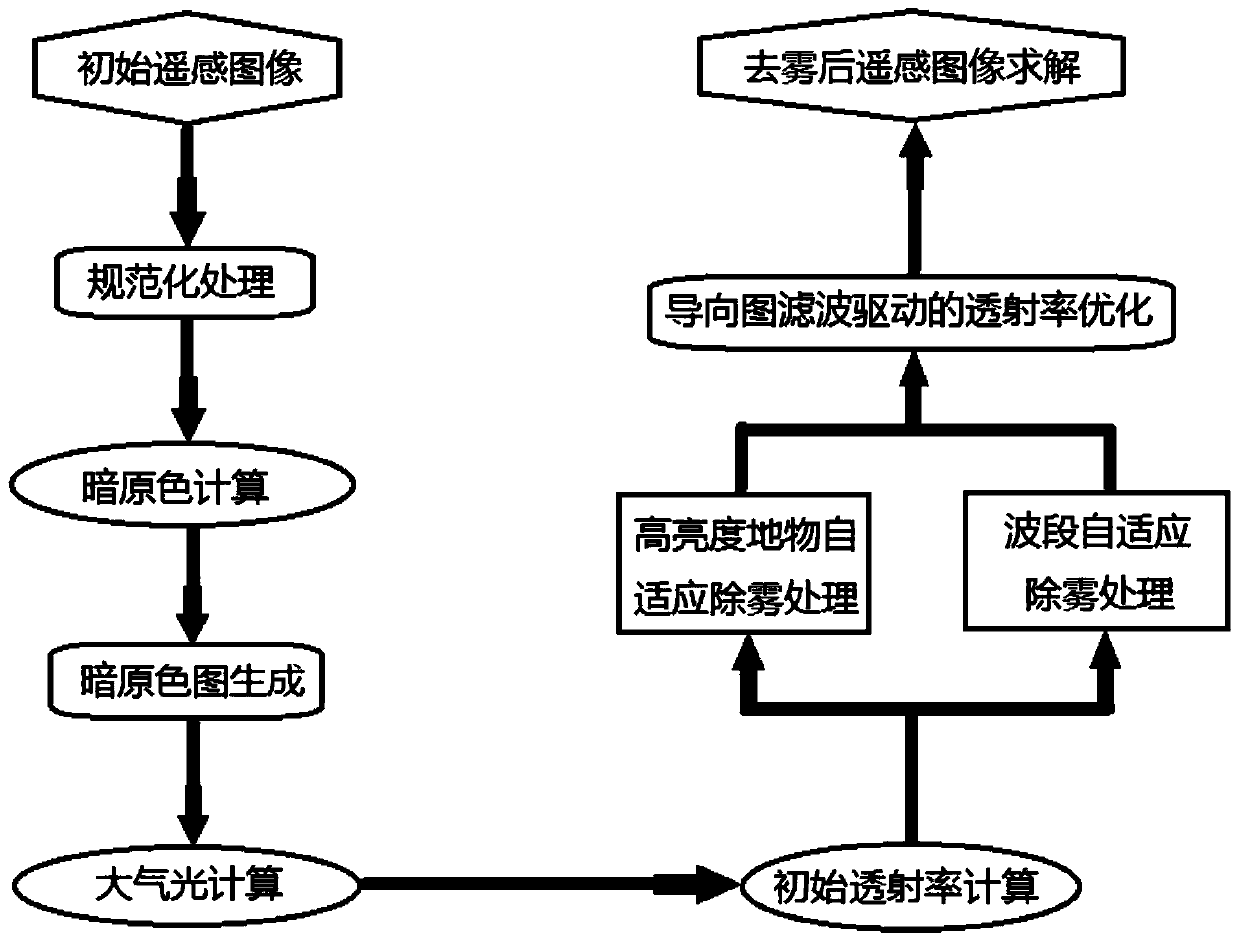 Wave band self-adaptive defogging optimization processing method for single remote sensing image