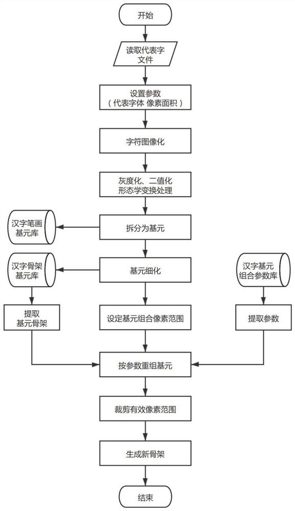 Computer-based Chinese character skeleton generation method