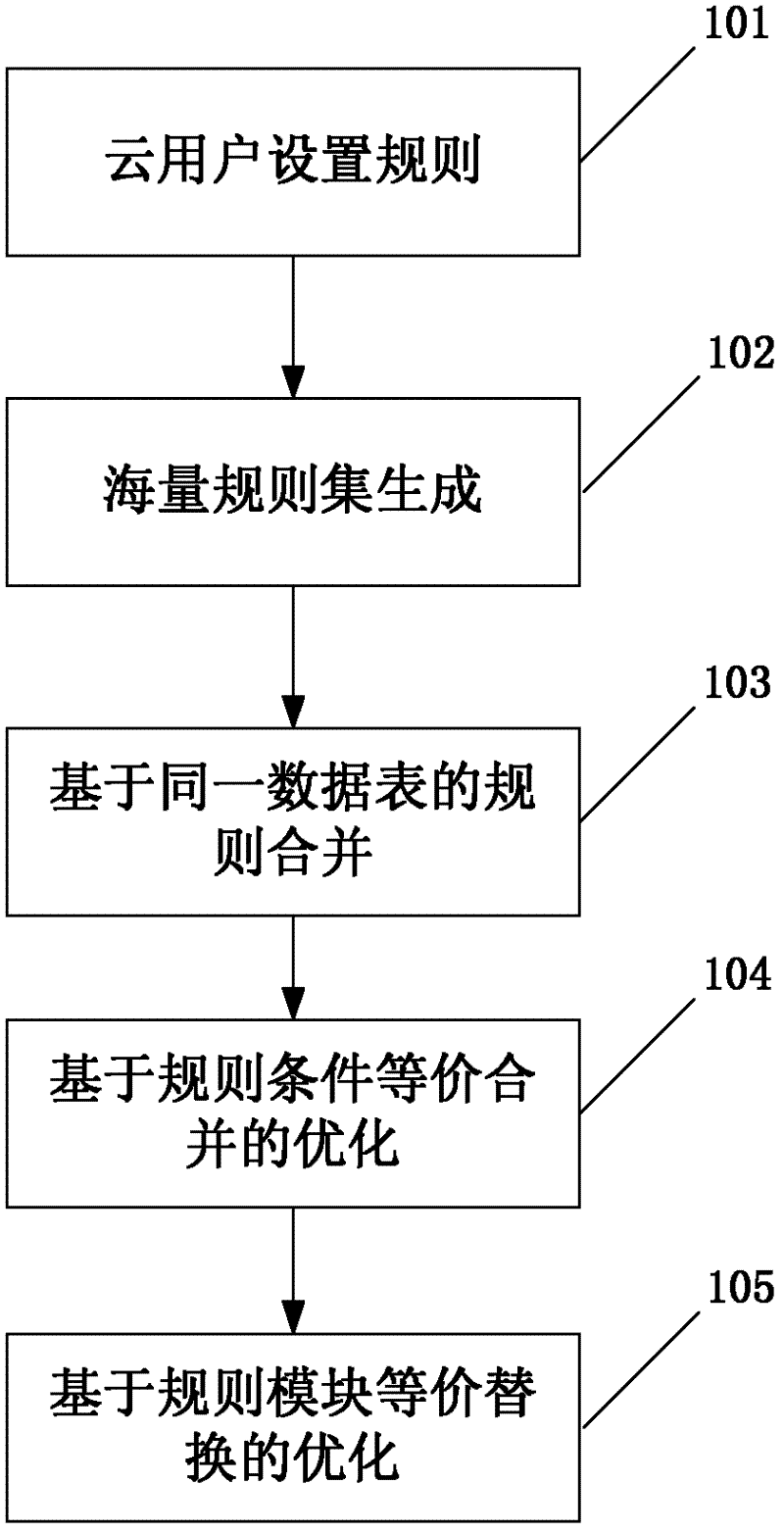 Method and device for rule optimization in cloud environment