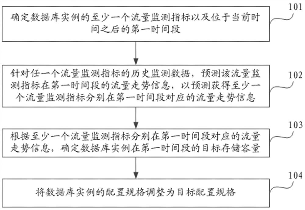 Database instance management method and device, and computing device