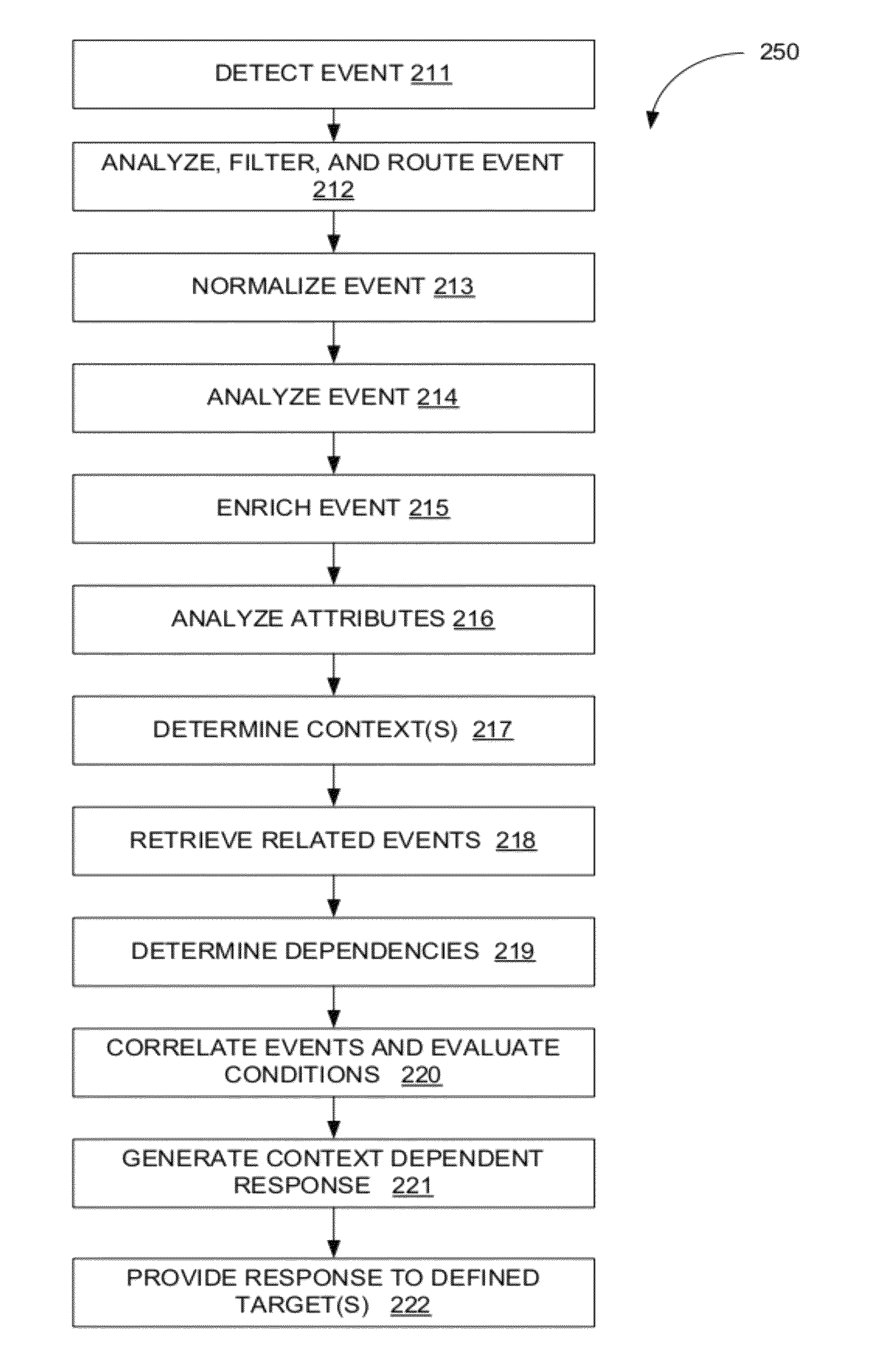 Method and system for providing decision making based on sense and respond