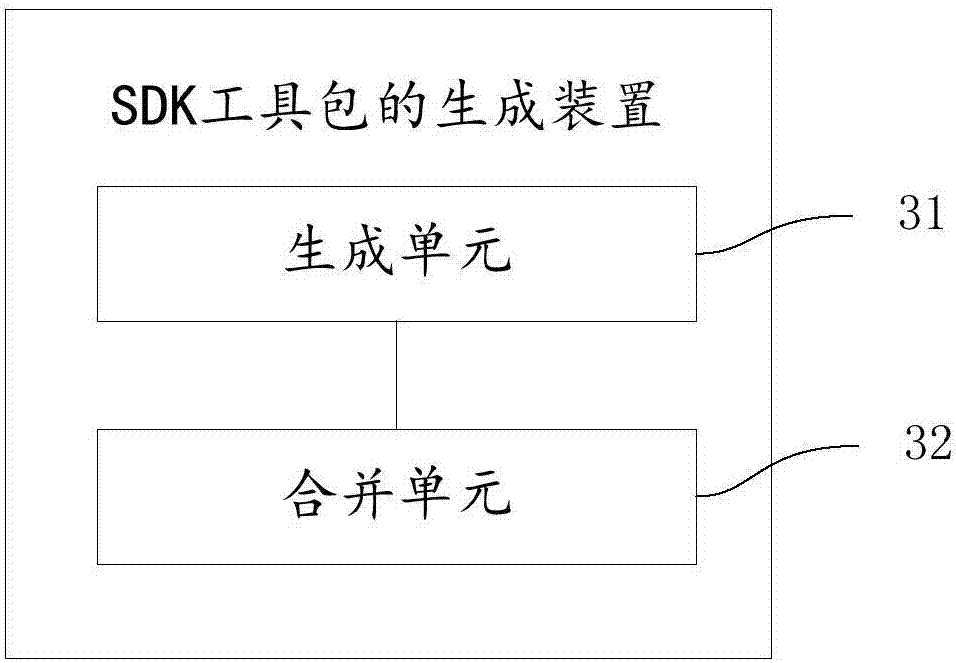 SDK kit generation method and device