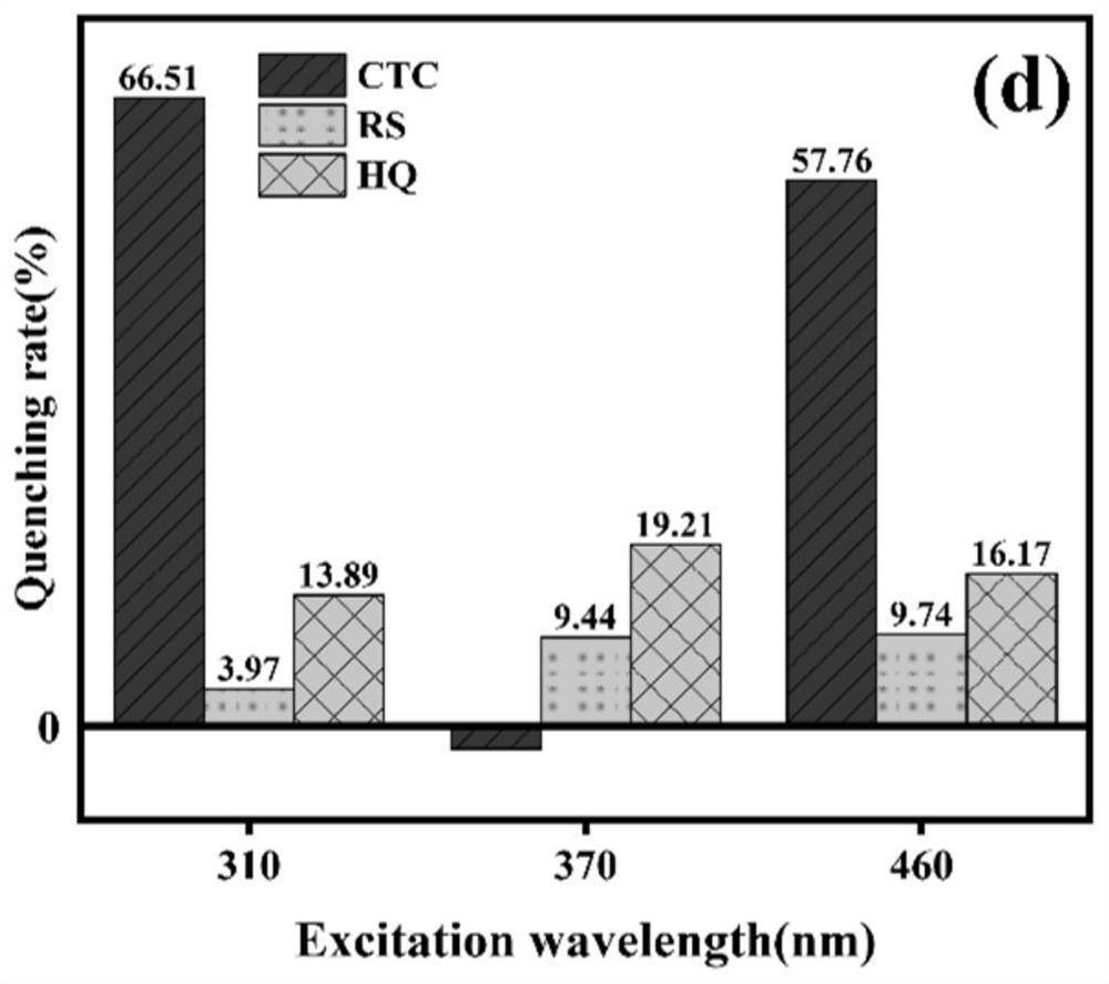 Preparation method of ethylene diamine functionalized carbon quantum dot and application thereof in catechol detection