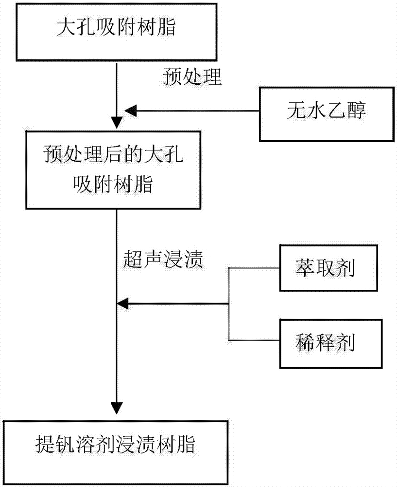 Vanadium extraction solvent impregnating resin, as well as preparation method and application thereof