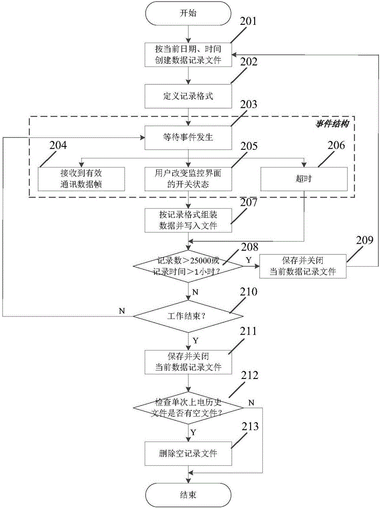 Real-time monitoring system data recording method based on LabVIEW