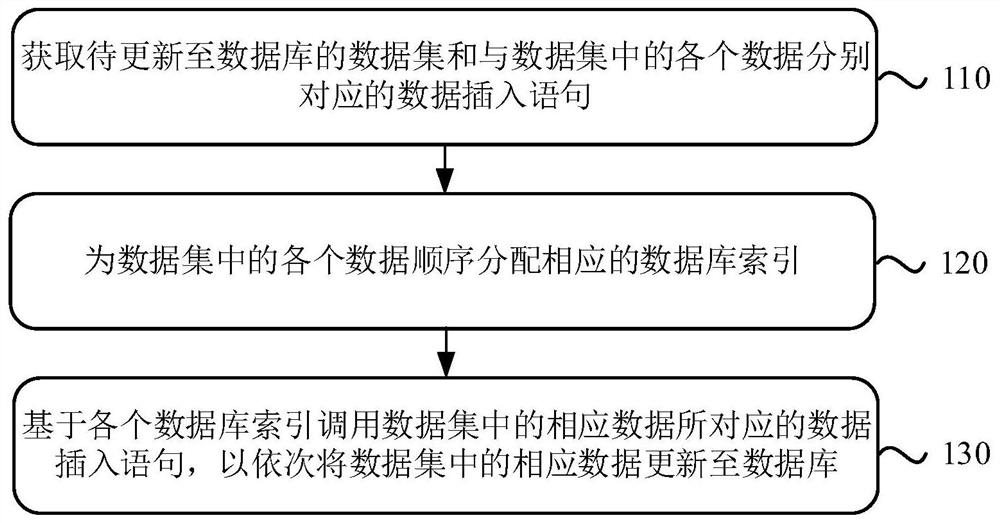 Database updating method and device