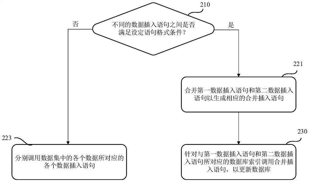 Database updating method and device