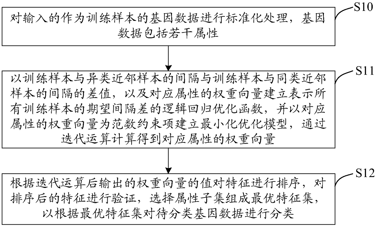 Gene classification method and related equipment