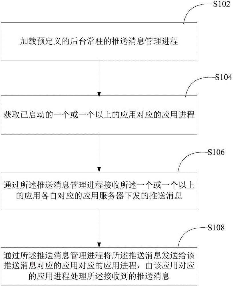 Method and device for pushing push messages