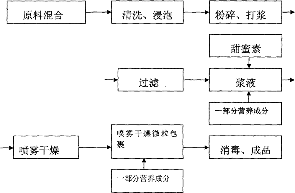 Full-nutrient wild soybean milk powder and preparation method thereof