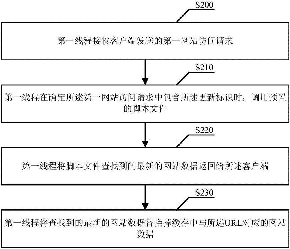 Website display method, apparatus and system