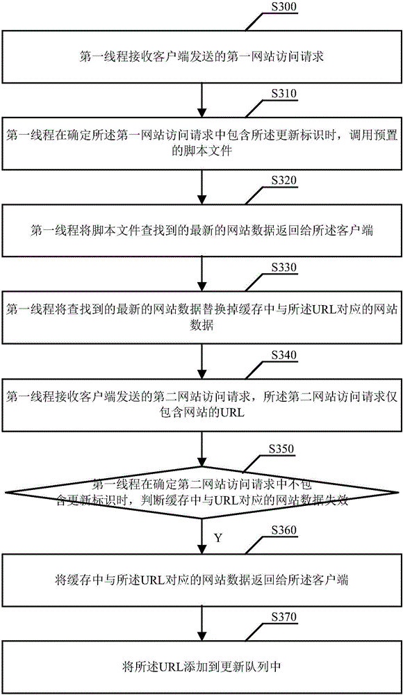 Website display method, apparatus and system