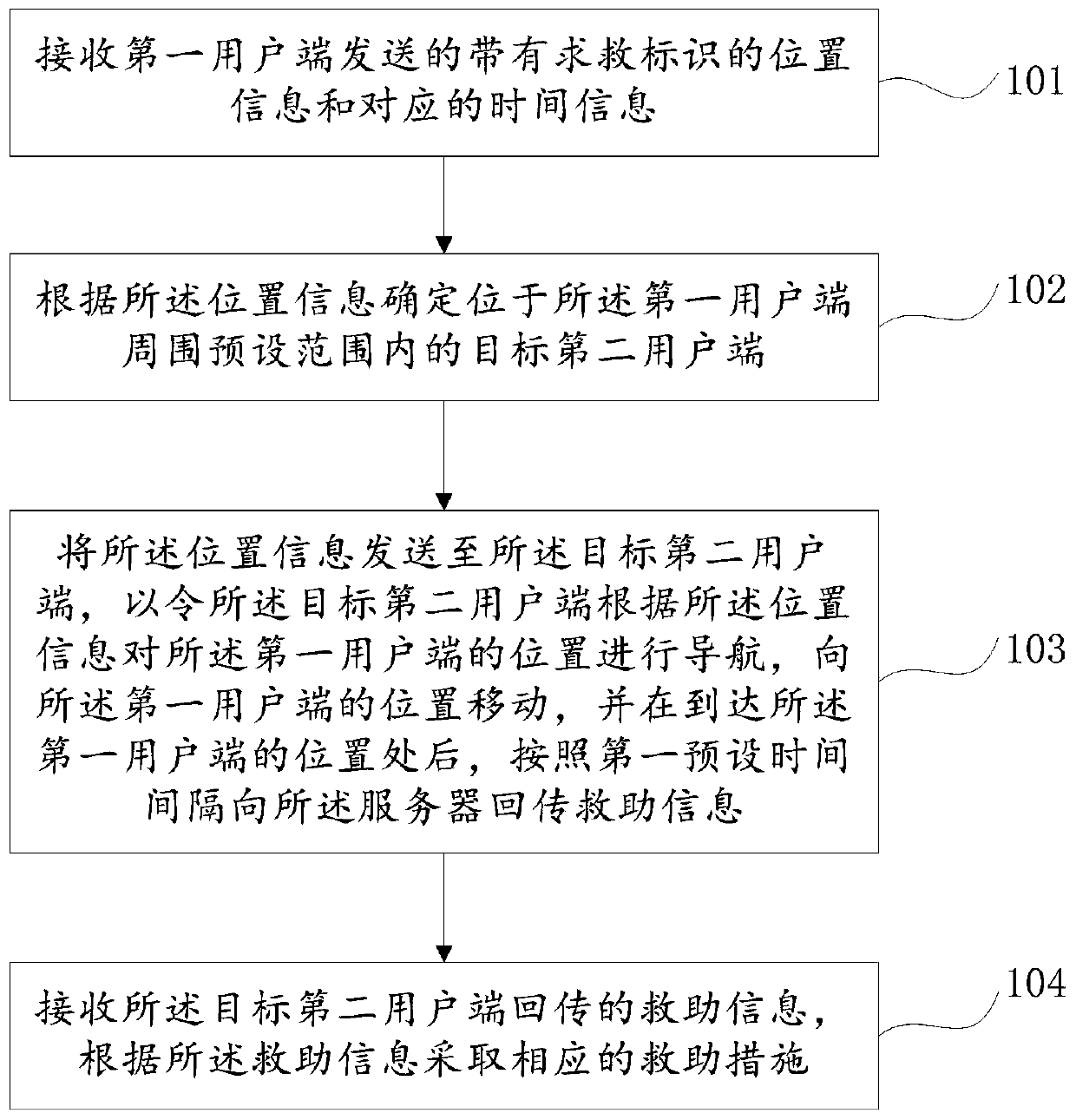 Security assistance method and system based on service tracking