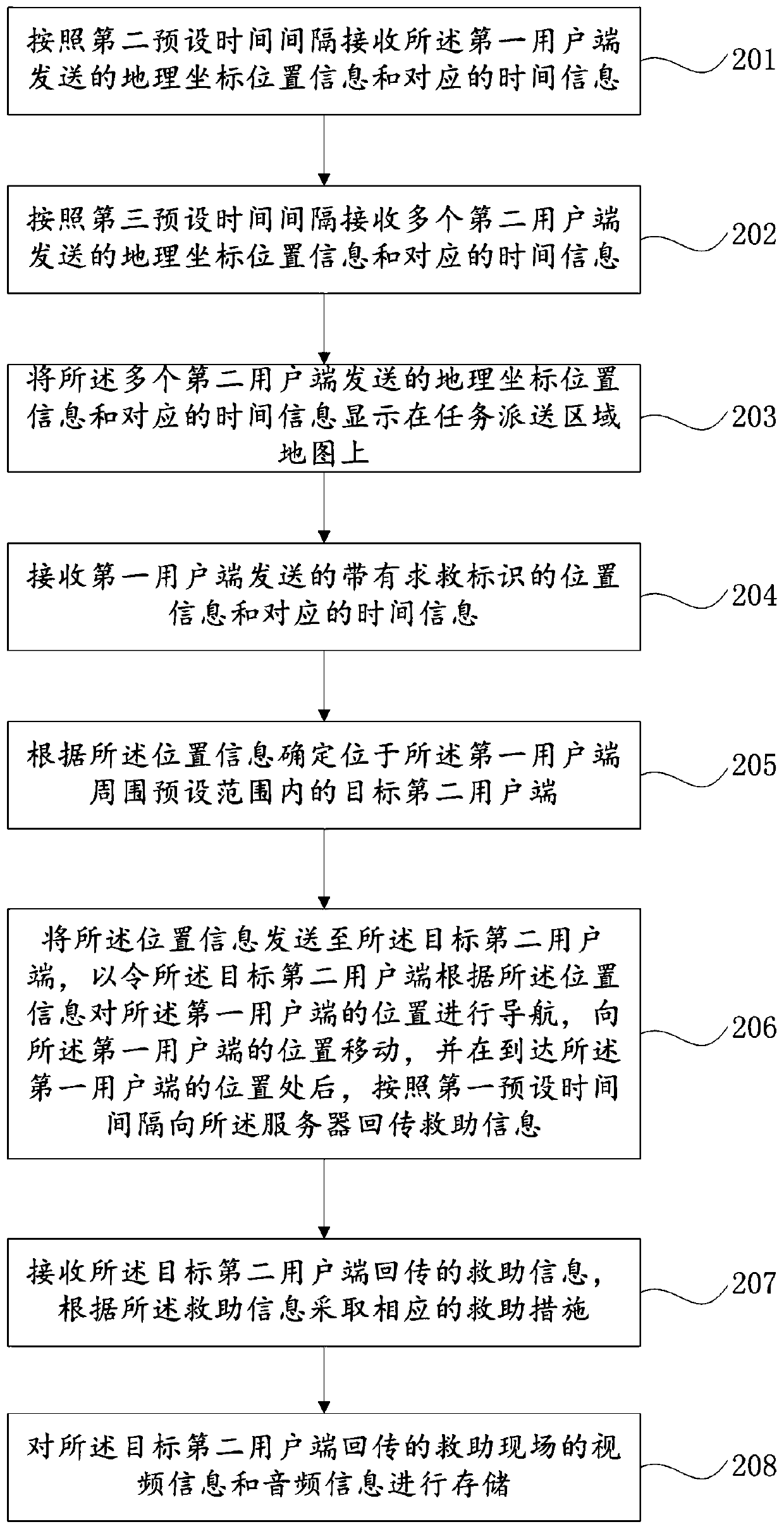 Security assistance method and system based on service tracking