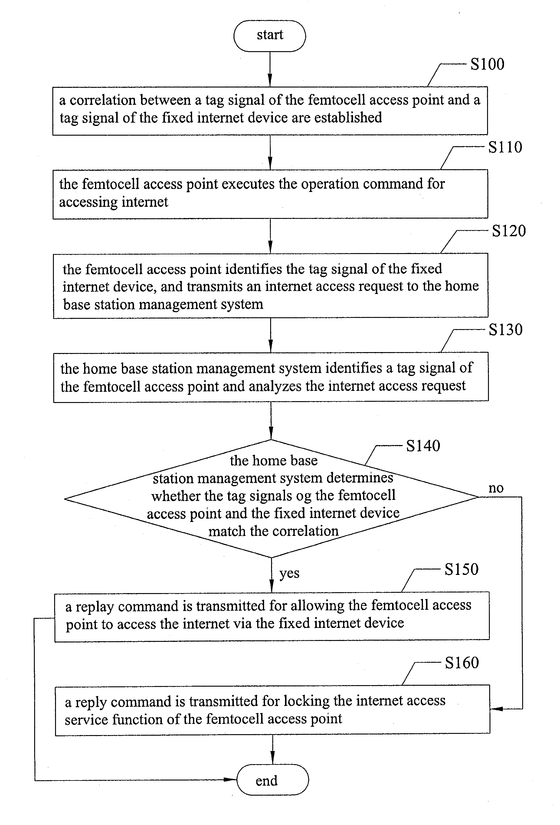 Method for controlling access at user end