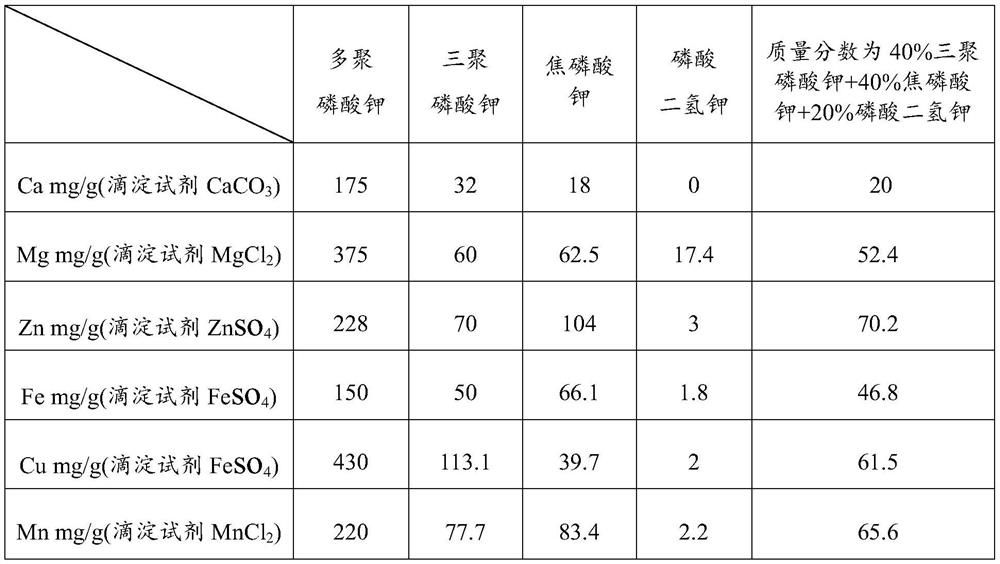 Potassium polyphosphate slow-soluble compound fertilizer as well as preparation method and application thereof