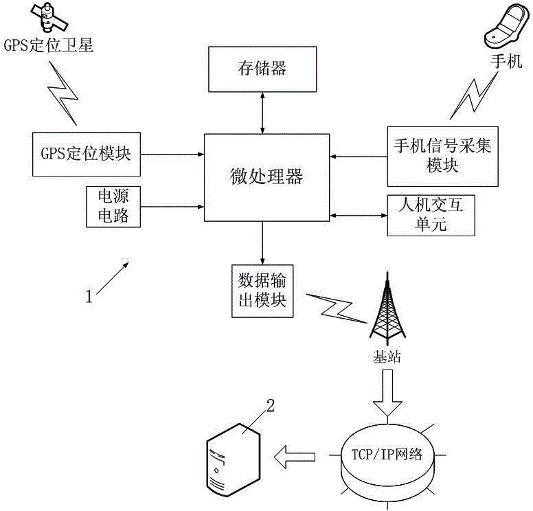 Bus passenger flow survey method based on mobile telephone signal recognition and bus passenger flow survey device based on mobile telephone signal recognition