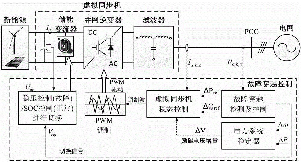 Fault protection and ride-through control system and method for virtual synchronous machine